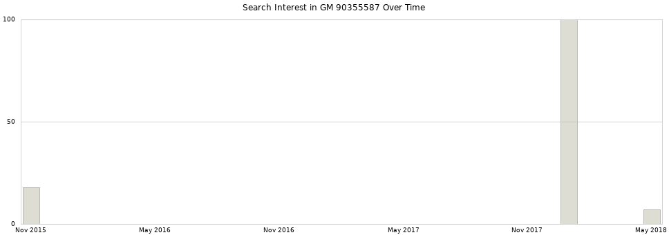 Search interest in GM 90355587 part aggregated by months over time.