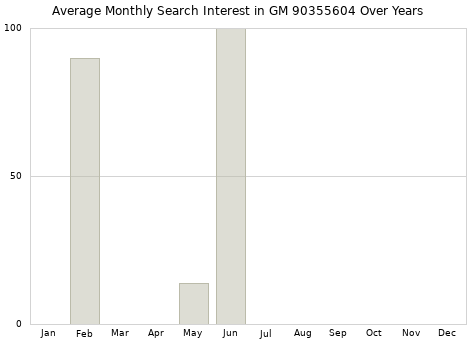 Monthly average search interest in GM 90355604 part over years from 2013 to 2020.