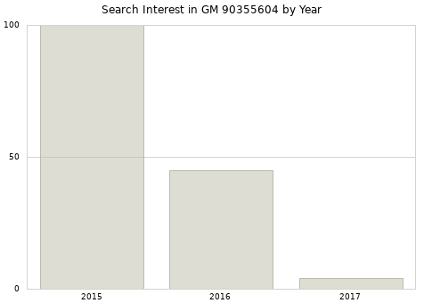 Annual search interest in GM 90355604 part.