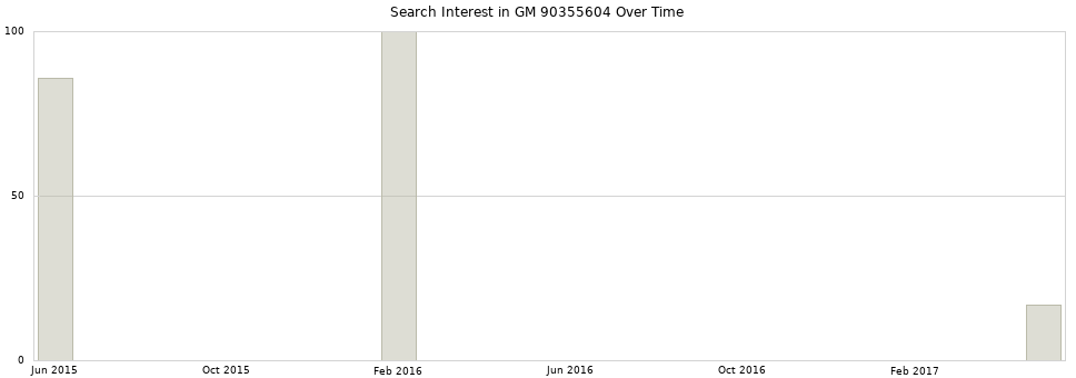 Search interest in GM 90355604 part aggregated by months over time.