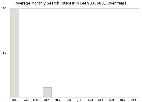 Monthly average search interest in GM 90356081 part over years from 2013 to 2020.