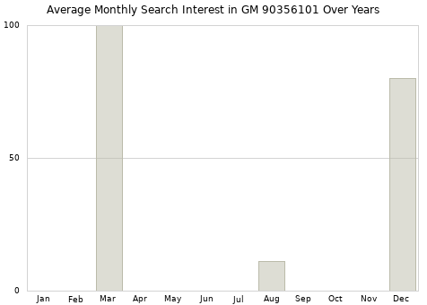 Monthly average search interest in GM 90356101 part over years from 2013 to 2020.