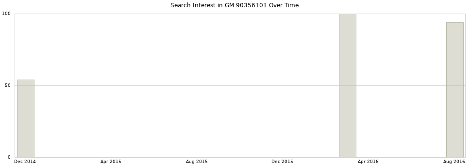 Search interest in GM 90356101 part aggregated by months over time.