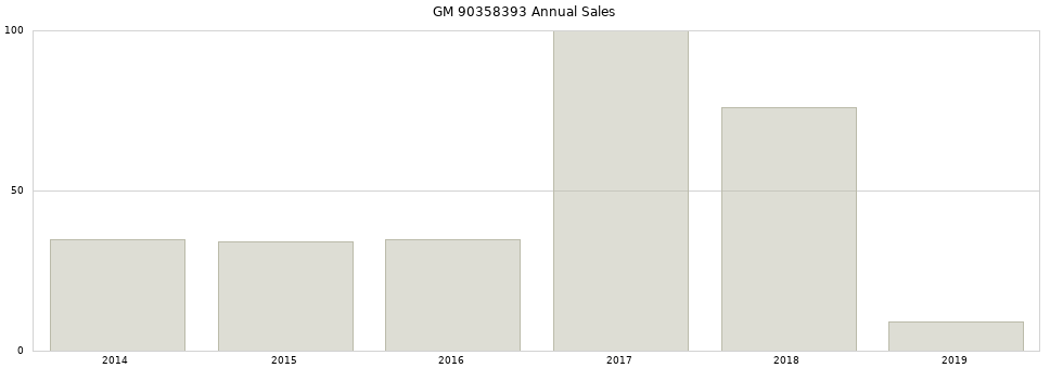 GM 90358393 part annual sales from 2014 to 2020.
