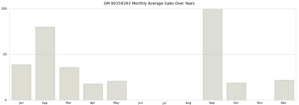 GM 90358393 monthly average sales over years from 2014 to 2020.