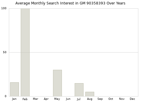 Monthly average search interest in GM 90358393 part over years from 2013 to 2020.