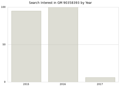 Annual search interest in GM 90358393 part.
