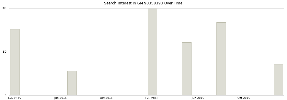 Search interest in GM 90358393 part aggregated by months over time.