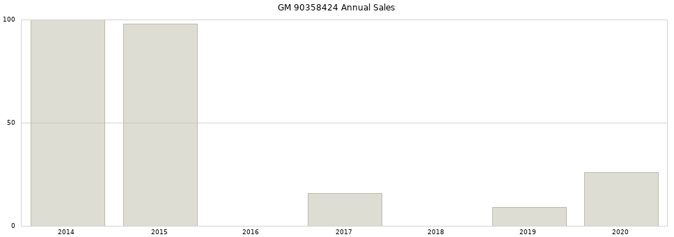 GM 90358424 part annual sales from 2014 to 2020.