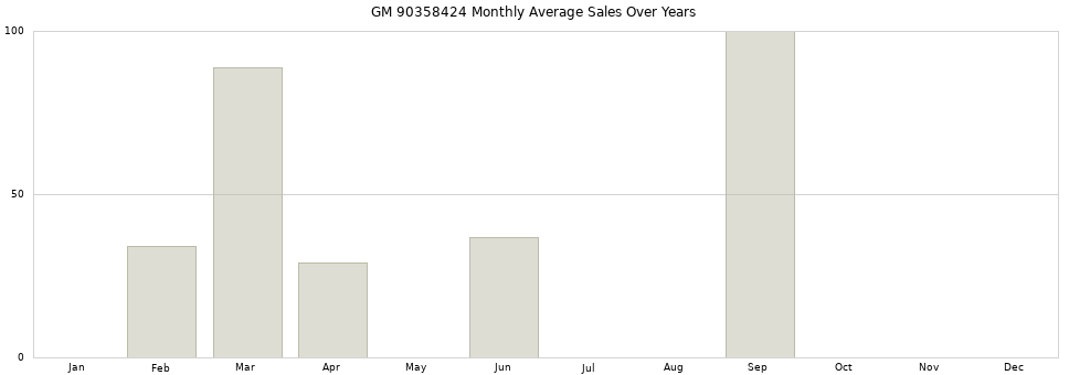 GM 90358424 monthly average sales over years from 2014 to 2020.