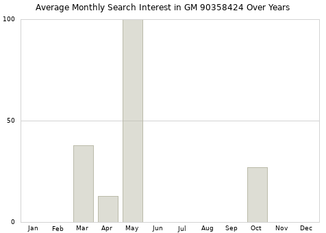 Monthly average search interest in GM 90358424 part over years from 2013 to 2020.