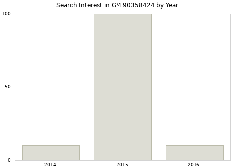 Annual search interest in GM 90358424 part.