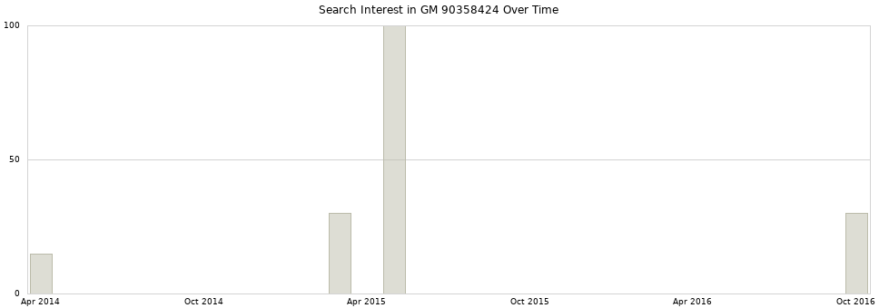 Search interest in GM 90358424 part aggregated by months over time.