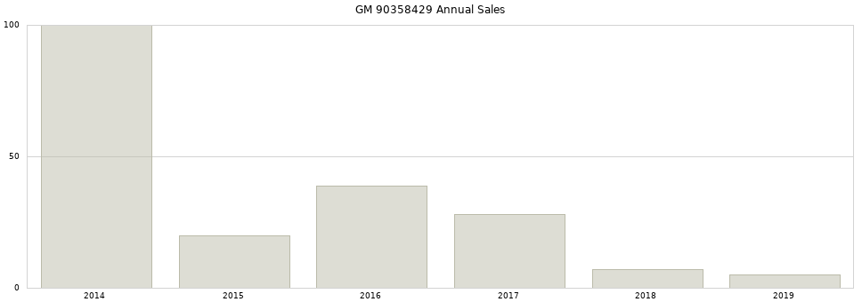 GM 90358429 part annual sales from 2014 to 2020.