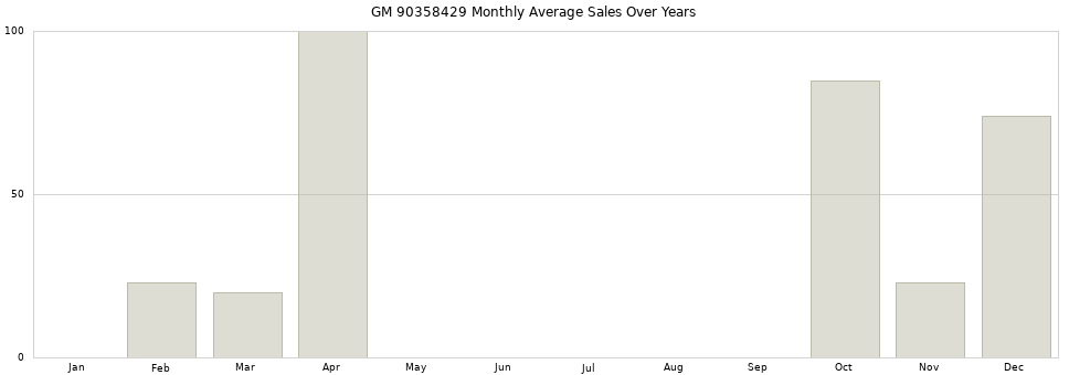 GM 90358429 monthly average sales over years from 2014 to 2020.