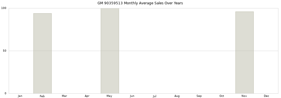 GM 90359513 monthly average sales over years from 2014 to 2020.