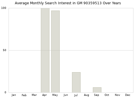 Monthly average search interest in GM 90359513 part over years from 2013 to 2020.