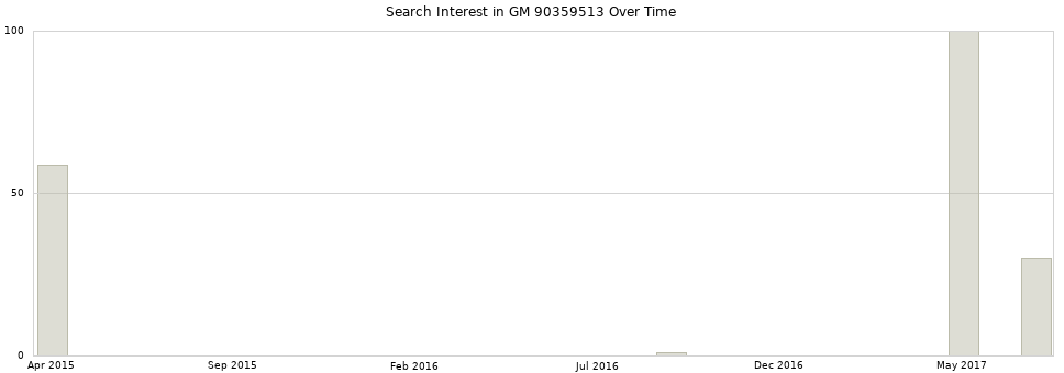 Search interest in GM 90359513 part aggregated by months over time.