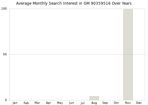 Monthly average search interest in GM 90359516 part over years from 2013 to 2020.