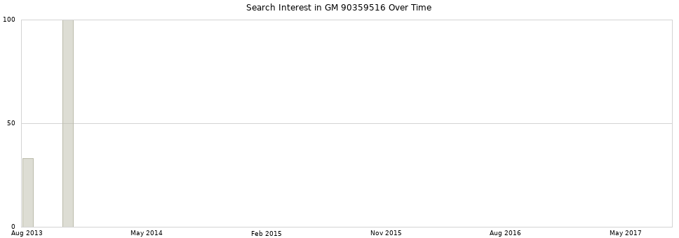 Search interest in GM 90359516 part aggregated by months over time.
