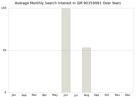 Monthly average search interest in GM 90359991 part over years from 2013 to 2020.