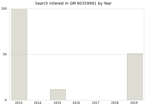 Annual search interest in GM 90359991 part.
