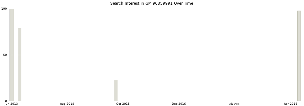 Search interest in GM 90359991 part aggregated by months over time.