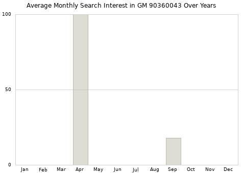 Monthly average search interest in GM 90360043 part over years from 2013 to 2020.
