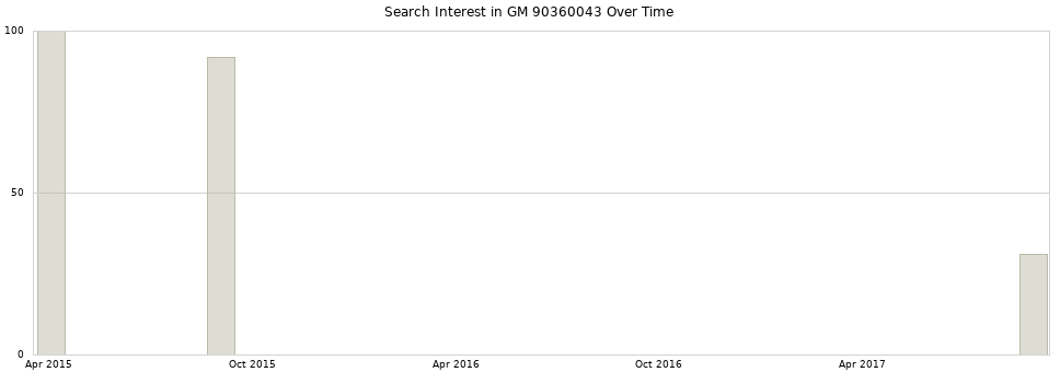 Search interest in GM 90360043 part aggregated by months over time.