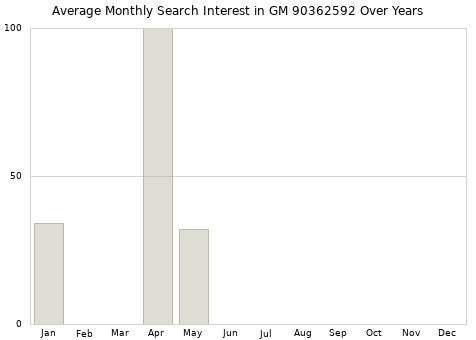 Monthly average search interest in GM 90362592 part over years from 2013 to 2020.