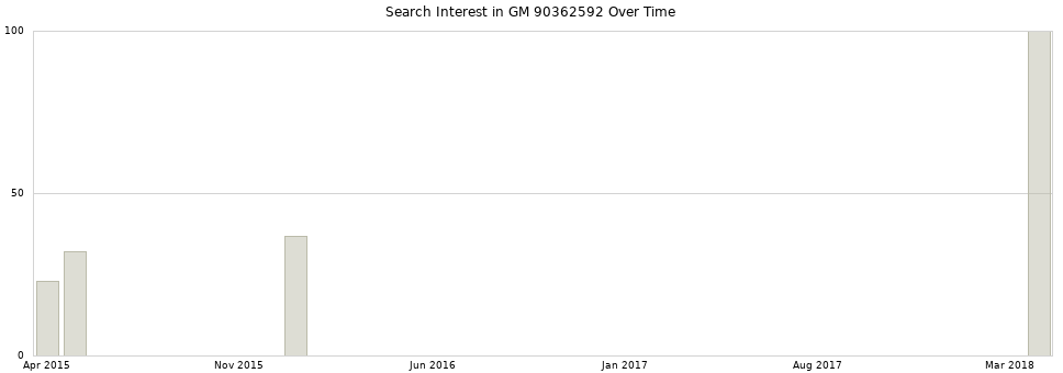 Search interest in GM 90362592 part aggregated by months over time.
