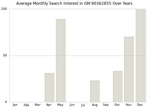 Monthly average search interest in GM 90362855 part over years from 2013 to 2020.