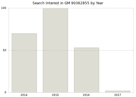 Annual search interest in GM 90362855 part.