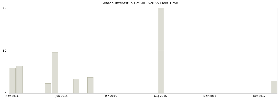 Search interest in GM 90362855 part aggregated by months over time.