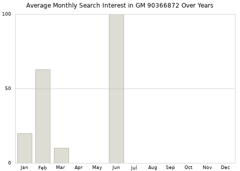 Monthly average search interest in GM 90366872 part over years from 2013 to 2020.