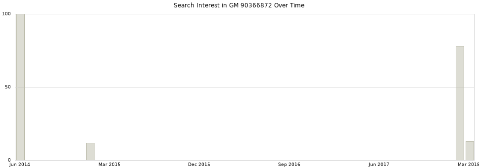Search interest in GM 90366872 part aggregated by months over time.
