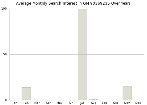 Monthly average search interest in GM 90369235 part over years from 2013 to 2020.