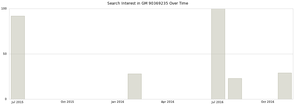Search interest in GM 90369235 part aggregated by months over time.
