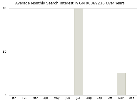 Monthly average search interest in GM 90369236 part over years from 2013 to 2020.