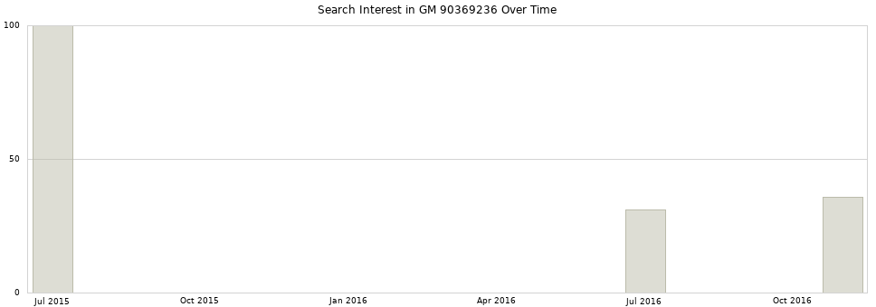 Search interest in GM 90369236 part aggregated by months over time.