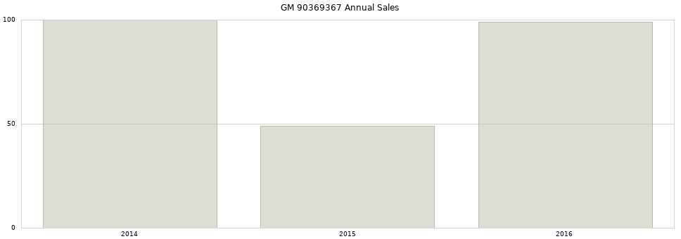 GM 90369367 part annual sales from 2014 to 2020.
