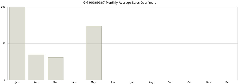 GM 90369367 monthly average sales over years from 2014 to 2020.