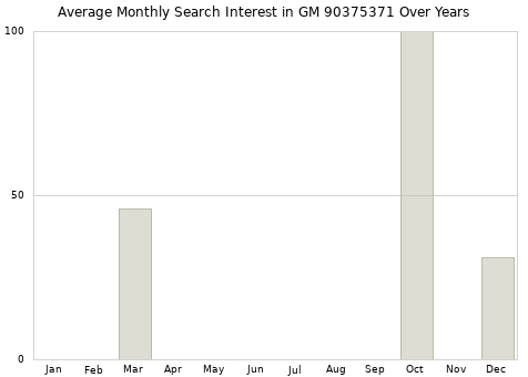 Monthly average search interest in GM 90375371 part over years from 2013 to 2020.