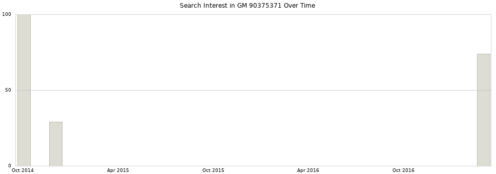 Search interest in GM 90375371 part aggregated by months over time.