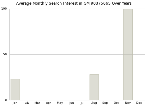 Monthly average search interest in GM 90375665 part over years from 2013 to 2020.