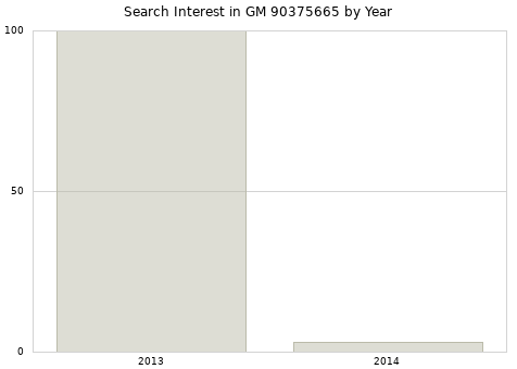 Annual search interest in GM 90375665 part.
