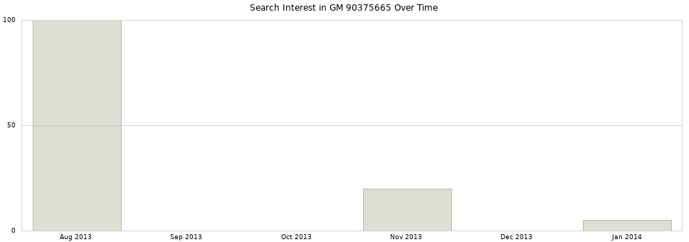 Search interest in GM 90375665 part aggregated by months over time.