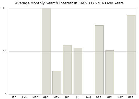 Monthly average search interest in GM 90375764 part over years from 2013 to 2020.