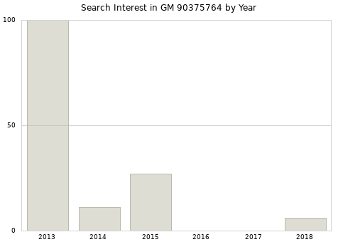 Annual search interest in GM 90375764 part.