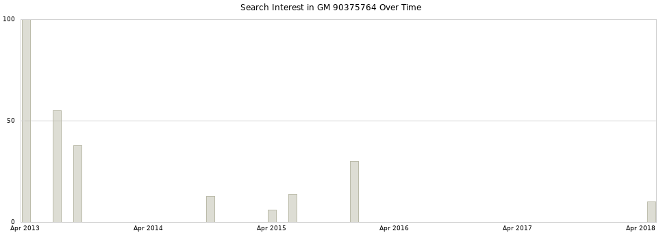 Search interest in GM 90375764 part aggregated by months over time.